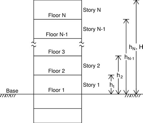 一層樓|[易混淆字] floor vs. story...